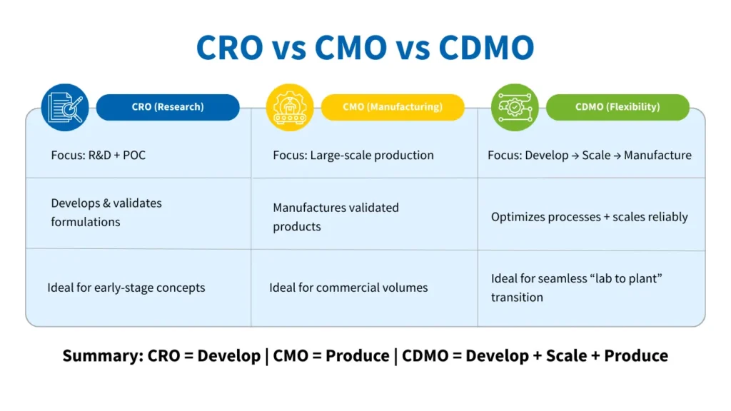 
cdmo vs cmo  

