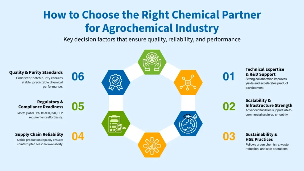 agrochemical intermediates supplier