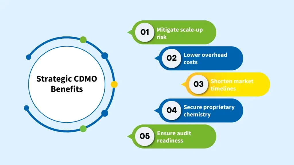 contract development manufacturing organization
